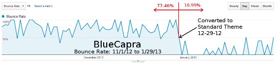 Bounce rate for BlueCapra - Nov 1, 2012 to Jan 29, 2013